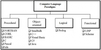 Programming Languages: Concept and Uses – Information Communication ...