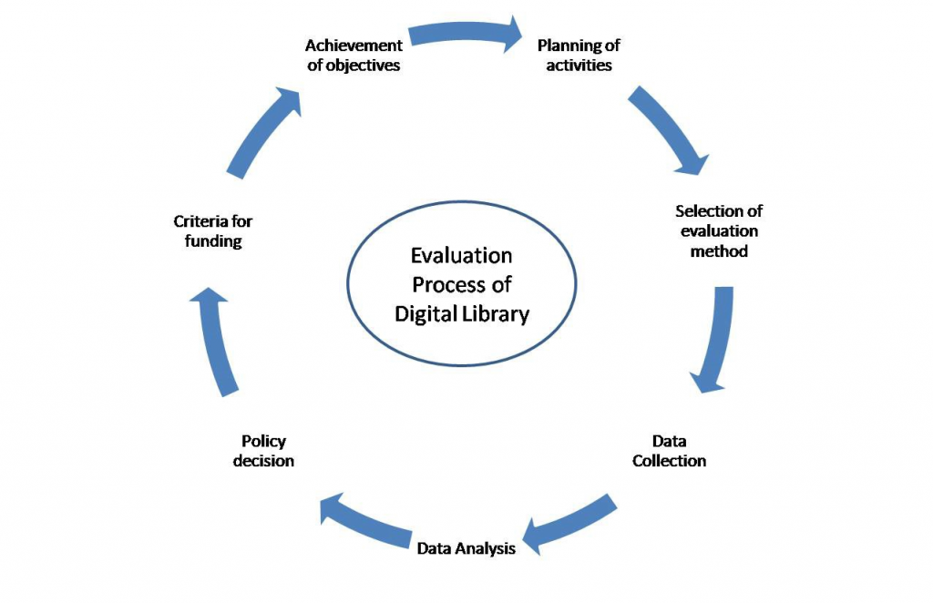 Evaluation of Digital Library Digital Libraries
