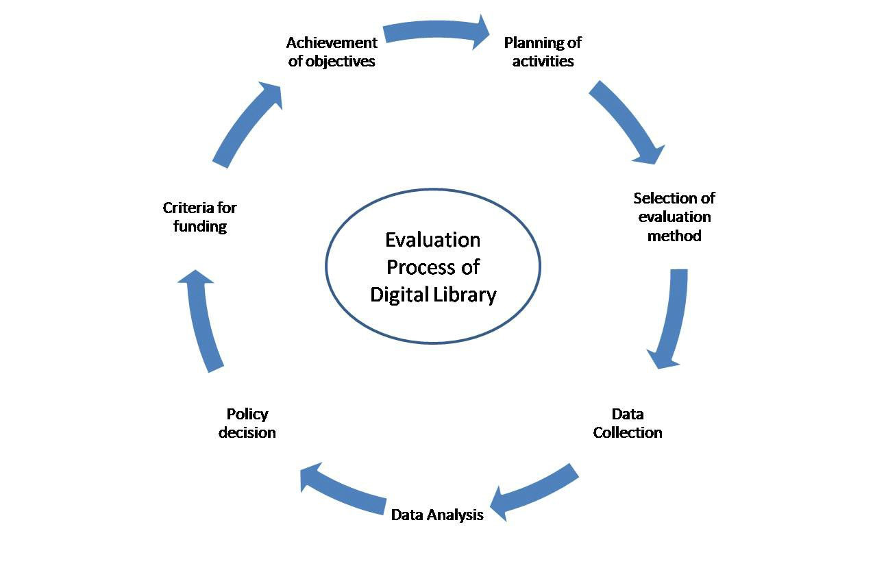 Evaluation of Digital Library – Digital Libraries