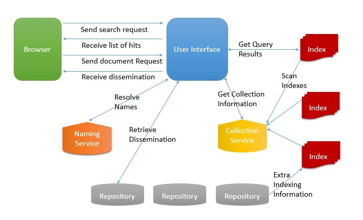 Digital Library Architecture – Digital Libraries