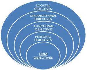 Introduction to HRM: Meaning, definition, scope, objectives and ...