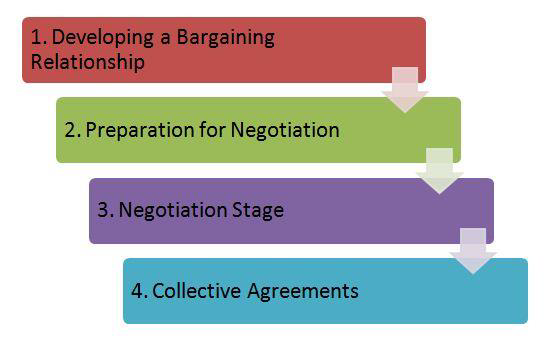 Collective Bargaining – Human Resource Management