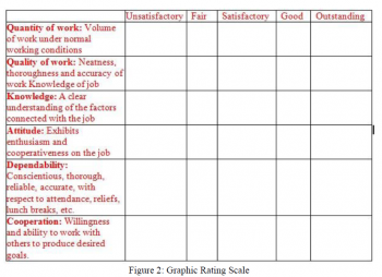Performance Appraisal: Methods – Human Resource Management