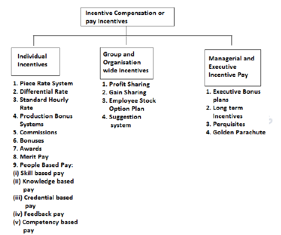 Types of Incentives system – Human Resource Management