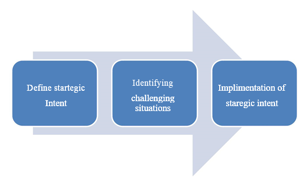 Strategic Intent – Strategic Management