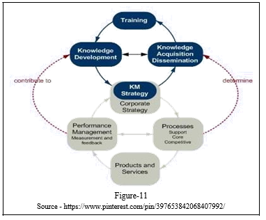 Knowledge Management and Strategy – Strategic Management