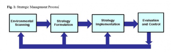 Strategic Control – Strategic Management