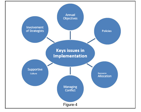 Operational Implementation – Strategic Management
