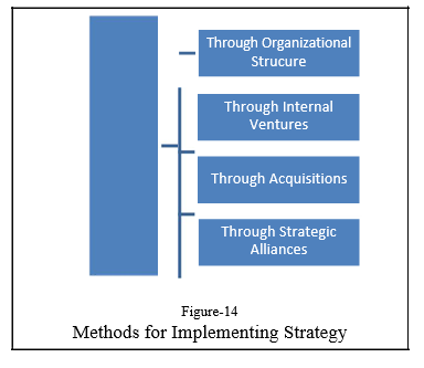 Operational Implementation – Strategic Management