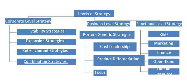 Business Level Strategies – Strategic Management