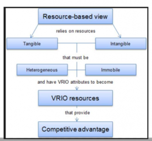 Resource Based View And Internal Analysis β Strategic Management