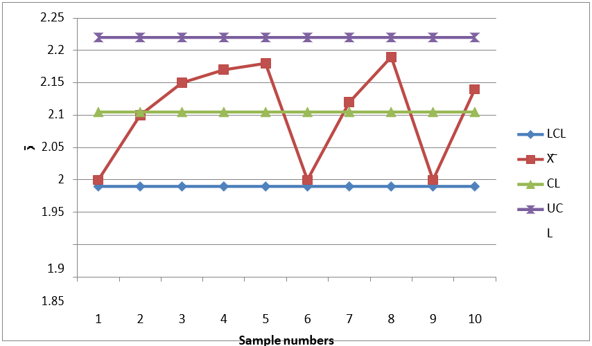Statistical Process Control Methods: Control Chart for Variables ...