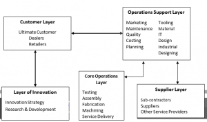 Operations and Life Cycle – Operations Management