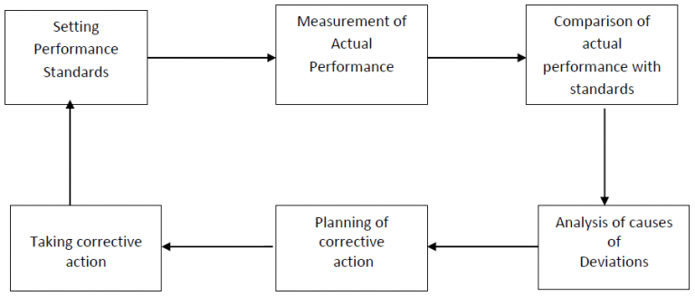 Controlling Process and Types – Principles and Practices of Management