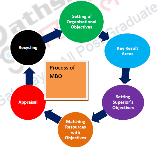 Management by Objectives – Principles and Practices of Management