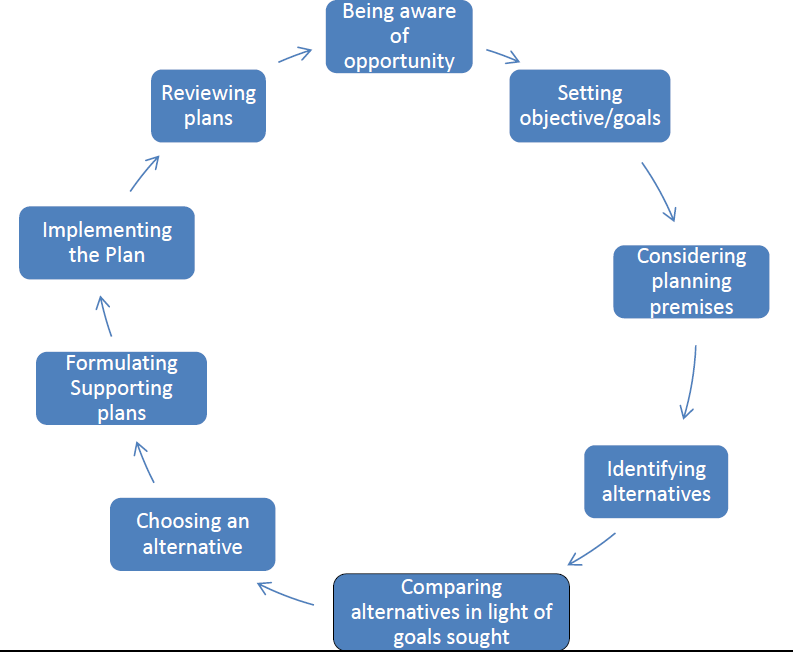 Planning: Concept and Process – Principles and Practices of Management