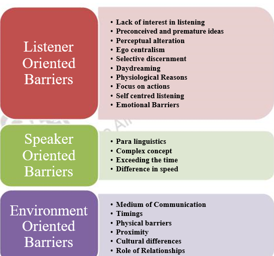 Listening Barrier In Business Communication Barriers of Listening – Business Communication