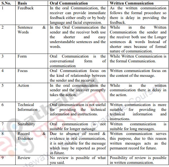Types of Business Communication – Business Communication