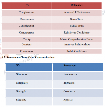 Principles of Communication – Business Communication