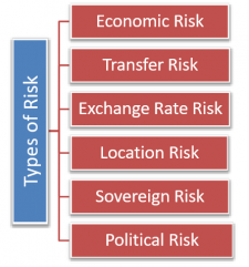 Country Risk Analysis – International Business Operations