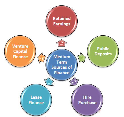 Financing of Enterprise: Role of Agencies for Financial Support ...