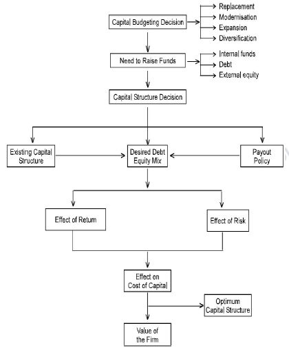 Planning of Capital Structure – Entrepreneurship Development & Project ...