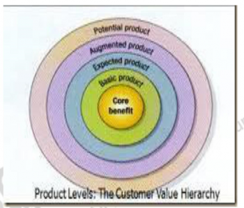 Service Product Strategies – Services Marketing