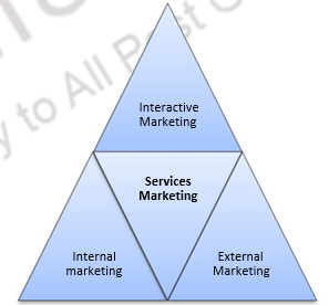 Internal Marketing – Services Marketing