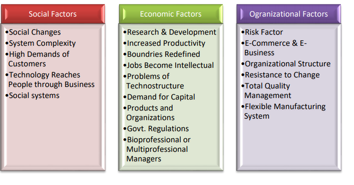 Technological Environment – Business Environment
