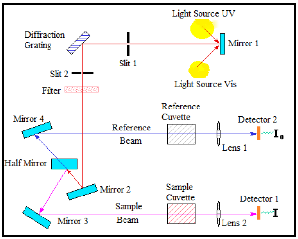 UV-Vis Spectroscopy – Nanoscience and Nanotechnology I