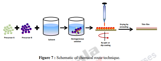 Chemical Methods – Thin film Science and Technology